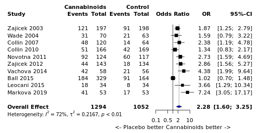 forest plot